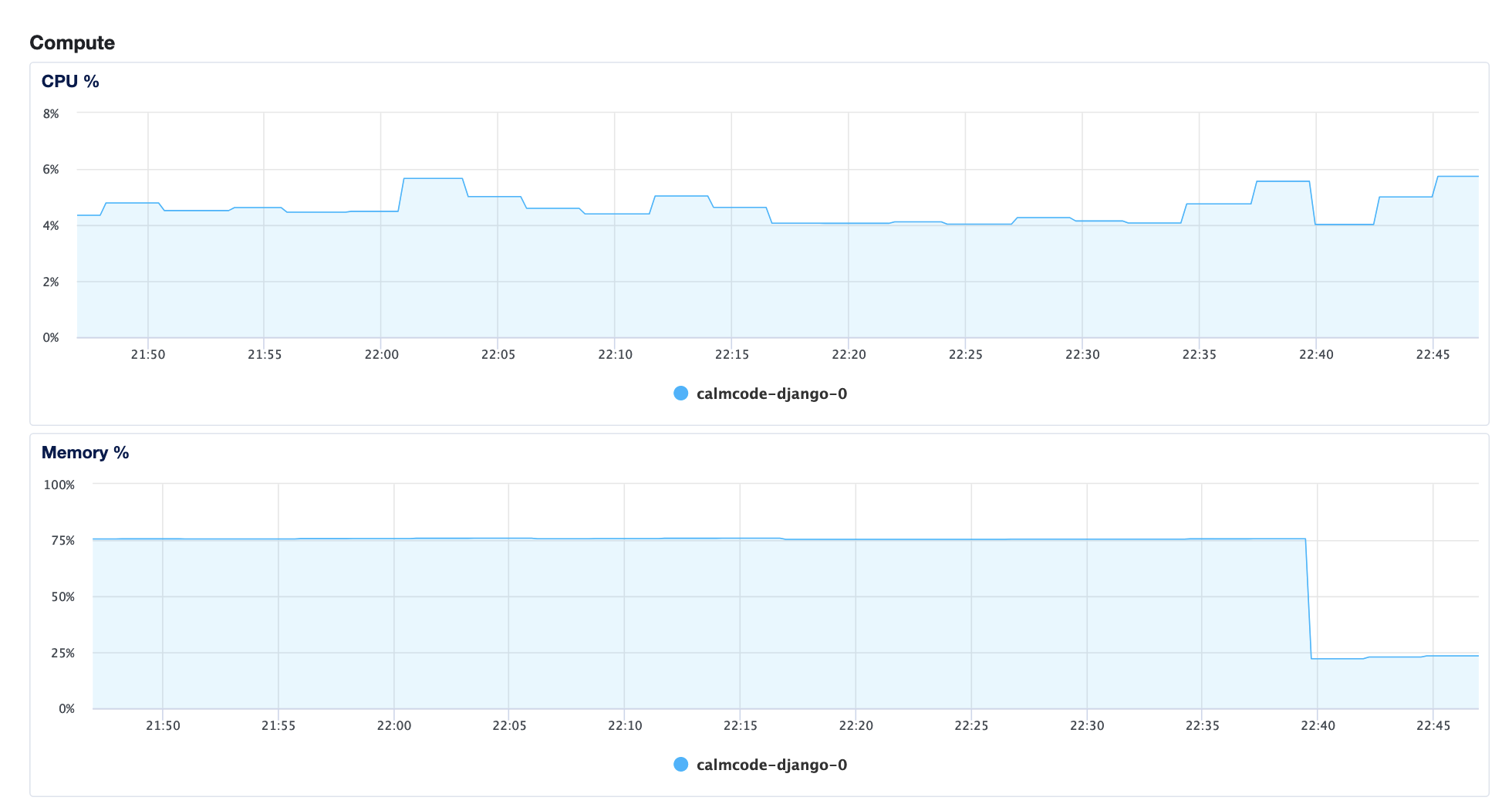 Memory use of calmcode dropping