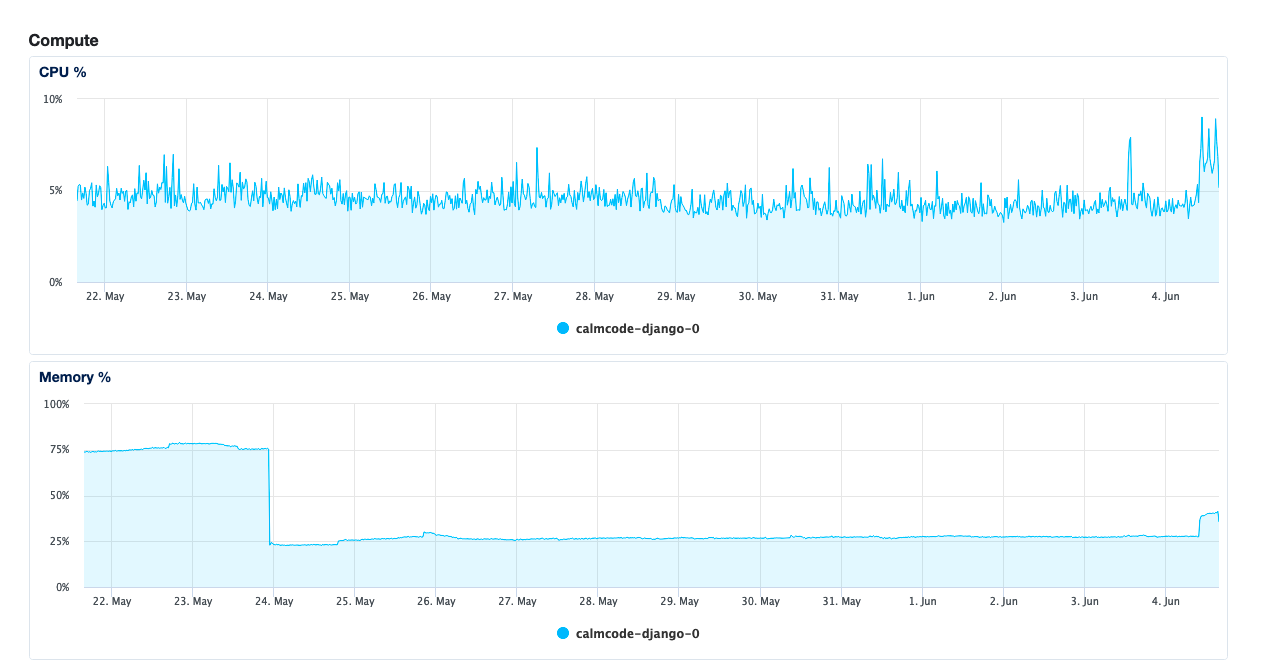 Memory use of calmcode now