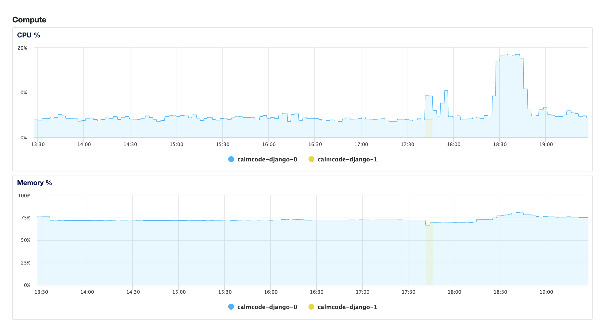 CPU spike