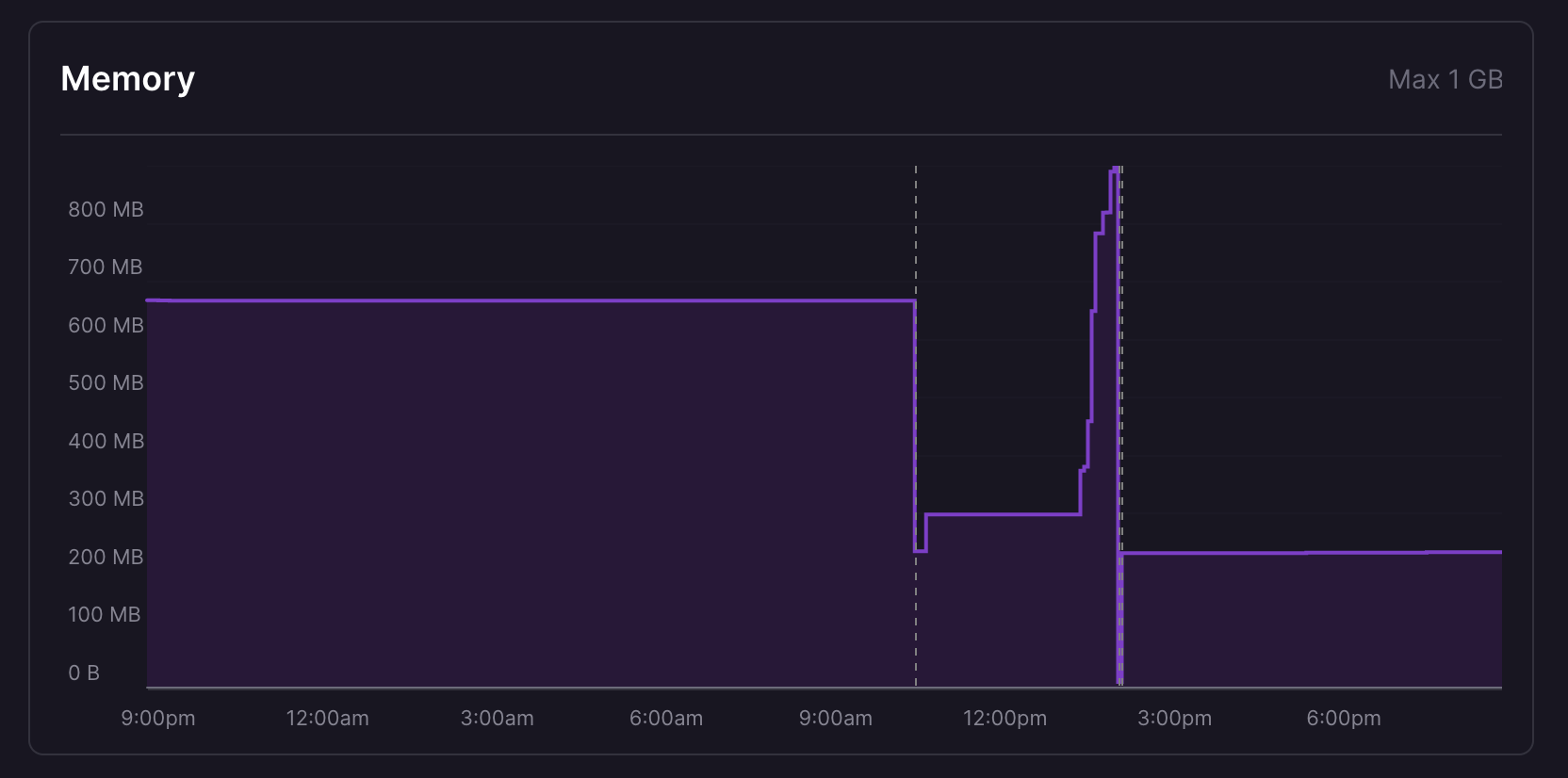 Memory spikes